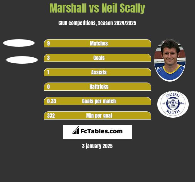 Marshall vs Neil Scally h2h player stats