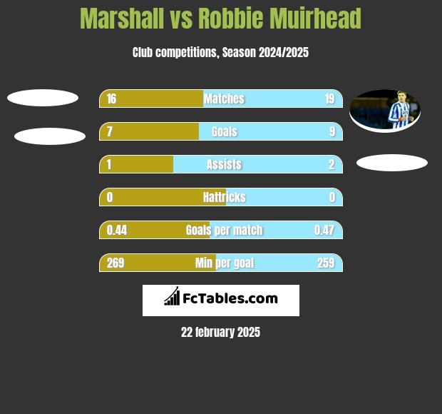 Marshall vs Robbie Muirhead h2h player stats