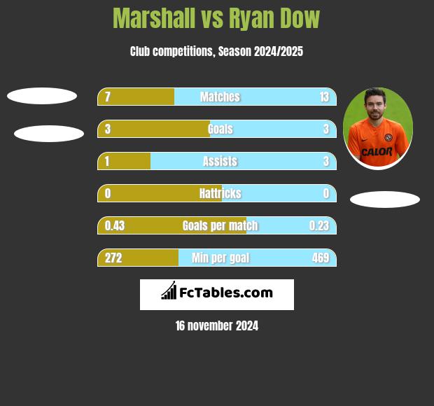 Marshall vs Ryan Dow h2h player stats