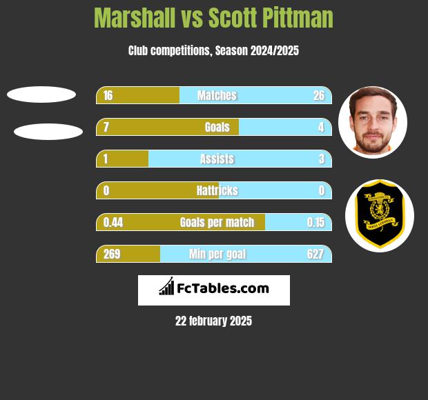 Marshall vs Scott Pittman h2h player stats