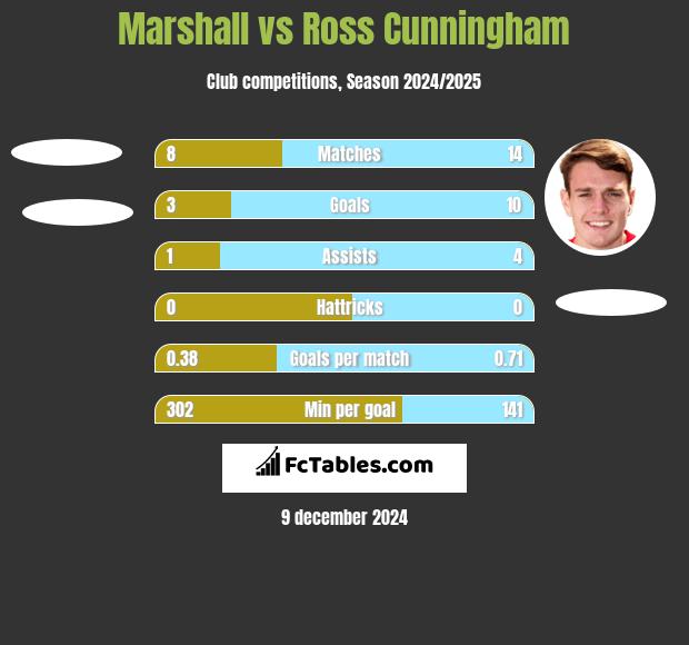 Marshall vs Ross Cunningham h2h player stats