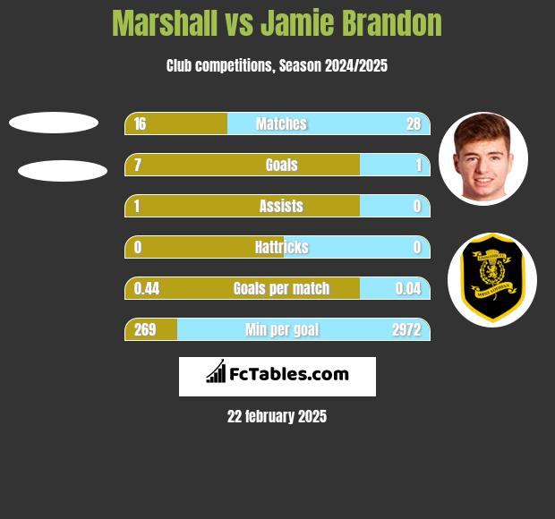 Marshall vs Jamie Brandon h2h player stats