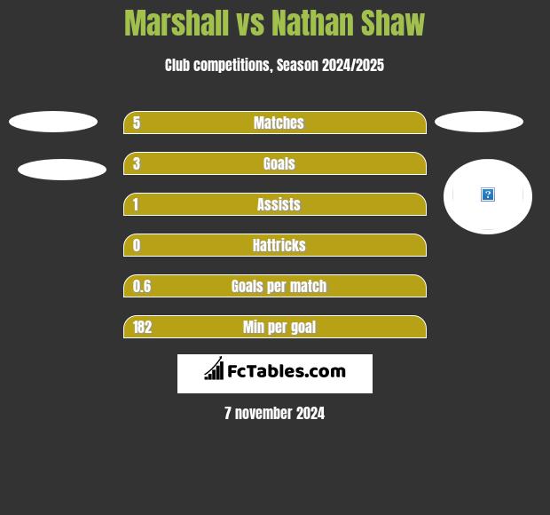 Marshall vs Nathan Shaw h2h player stats