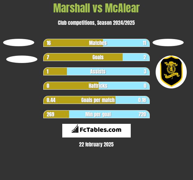 Marshall vs McAlear h2h player stats