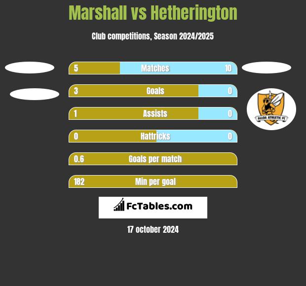 Marshall vs Hetherington h2h player stats