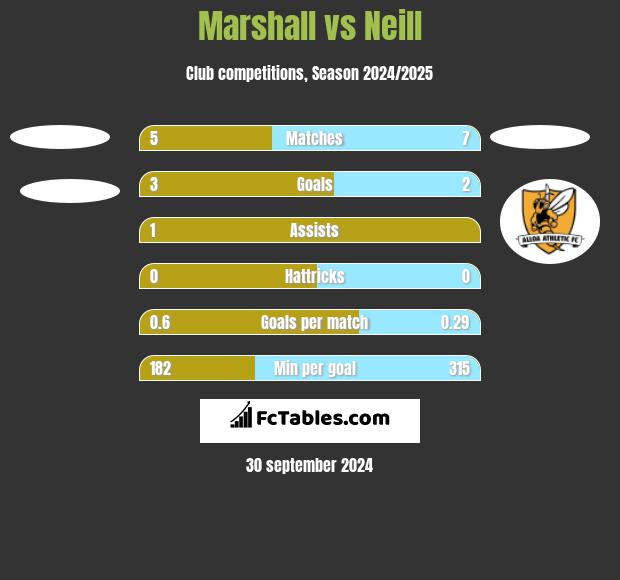 Marshall vs Neill h2h player stats