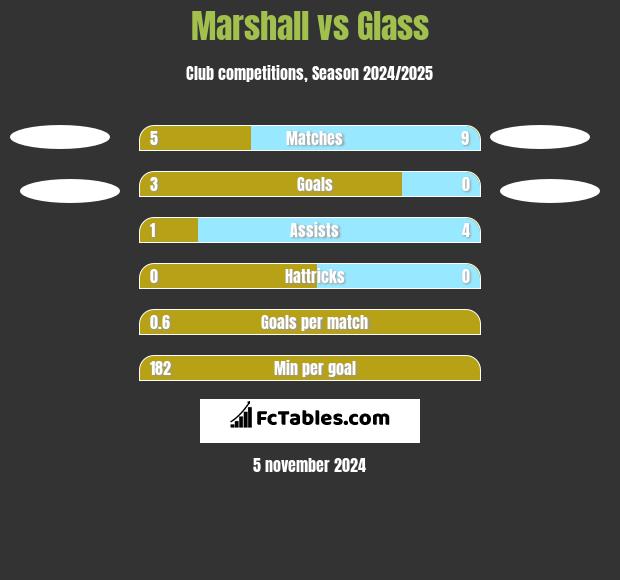 Marshall vs Glass h2h player stats