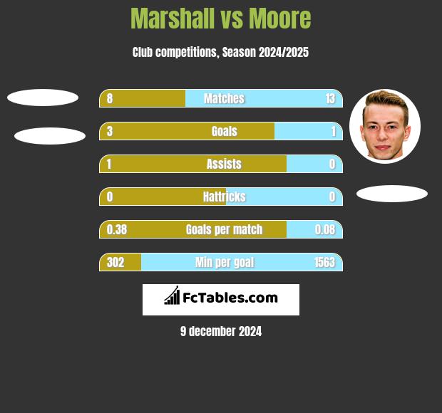 Marshall vs Moore h2h player stats