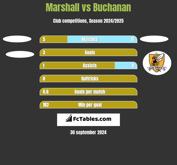 Marshall vs Buchanan h2h player stats