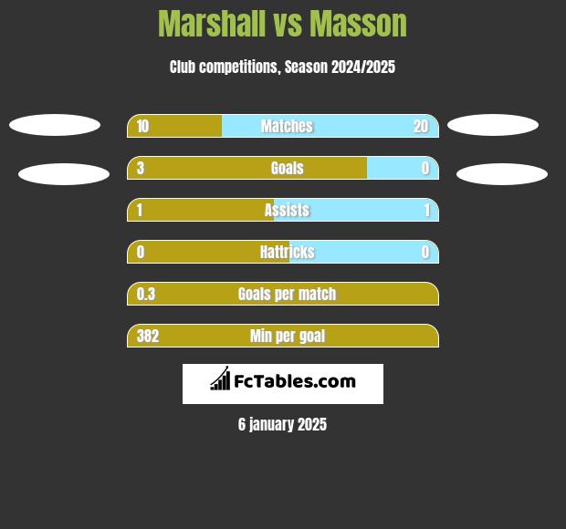 Marshall vs Masson h2h player stats