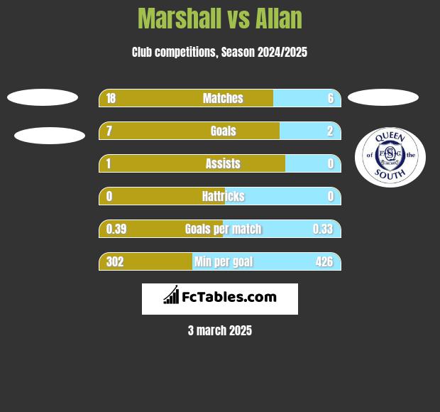 Marshall vs Allan h2h player stats