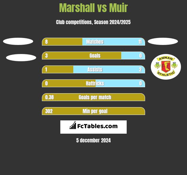 Marshall vs Muir h2h player stats