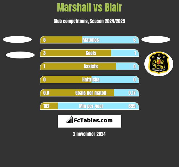 Marshall vs Blair h2h player stats