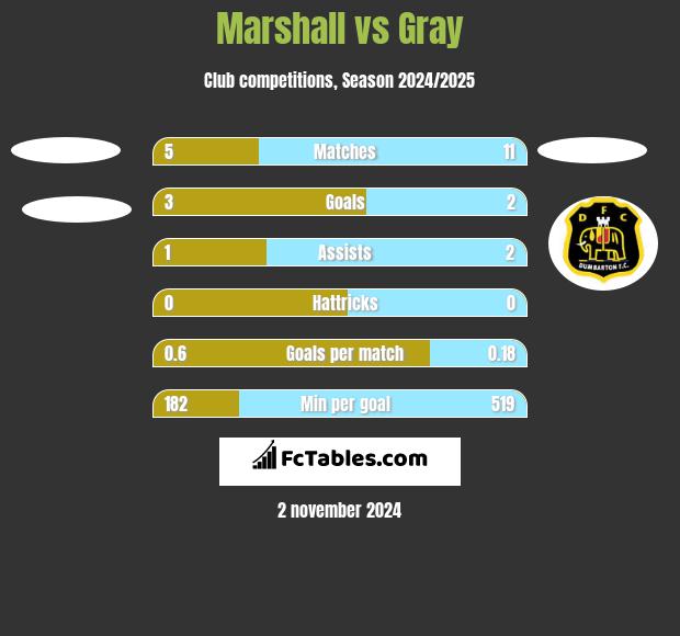 Marshall vs Gray h2h player stats