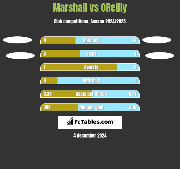 Marshall vs OReilly h2h player stats