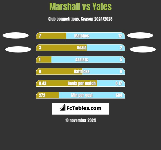 Marshall vs Yates h2h player stats