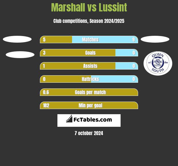 Marshall vs Lussint h2h player stats