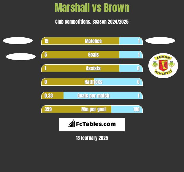 Marshall vs Brown h2h player stats