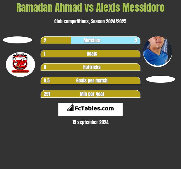 Ramadan Ahmad vs Alexis Messidoro h2h player stats