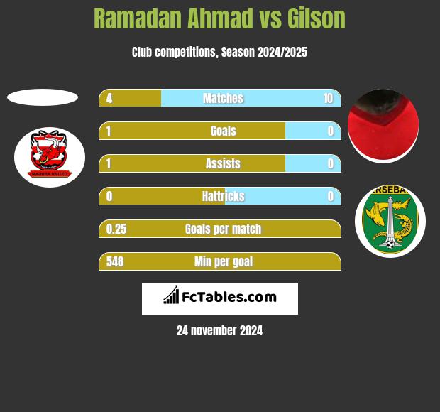 Ramadan Ahmad vs Gilson h2h player stats