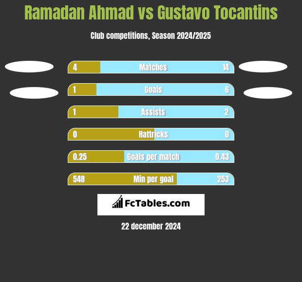 Ramadan Ahmad vs Gustavo Tocantins h2h player stats