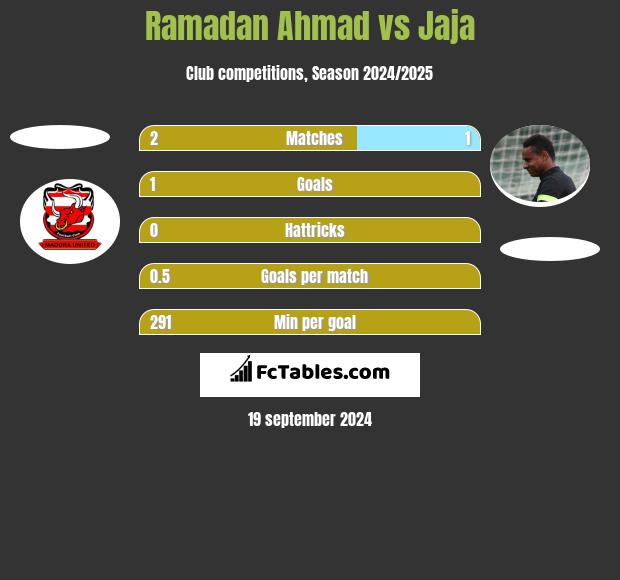 Ramadan Ahmad vs Jaja h2h player stats