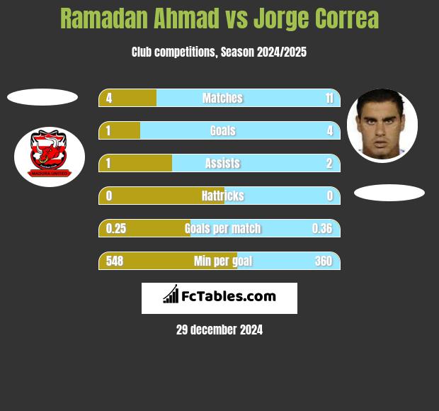 Ramadan Ahmad vs Jorge Correa h2h player stats