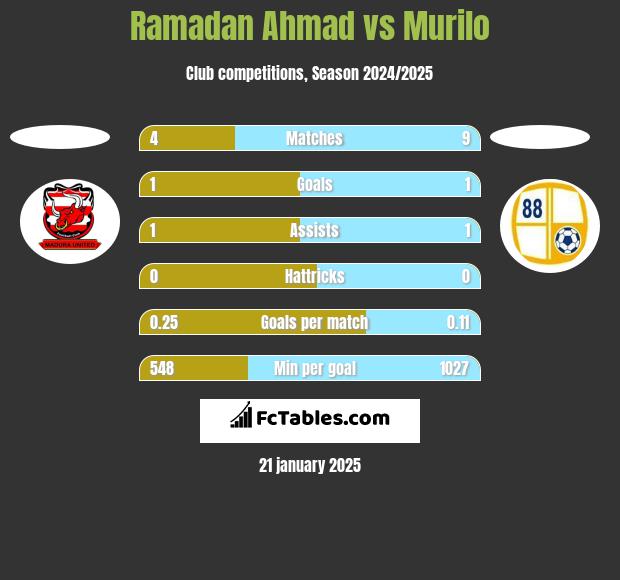 Ramadan Ahmad vs Murilo h2h player stats