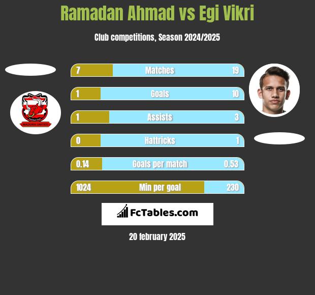 Ramadan Ahmad vs Egi Vikri h2h player stats