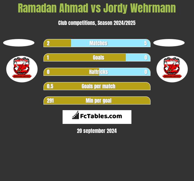 Ramadan Ahmad vs Jordy Wehrmann h2h player stats