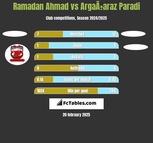 Ramadan Ahmad vs ArgaÃ±araz Paradi h2h player stats