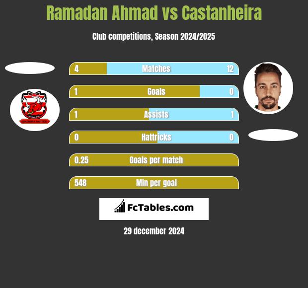 Ramadan Ahmad vs Castanheira h2h player stats