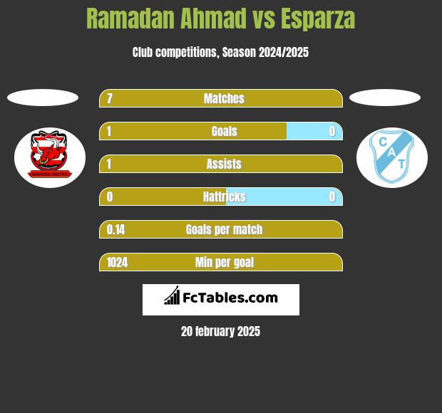 Ramadan Ahmad vs Esparza h2h player stats