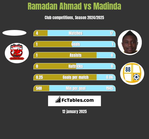 Ramadan Ahmad vs Madinda h2h player stats