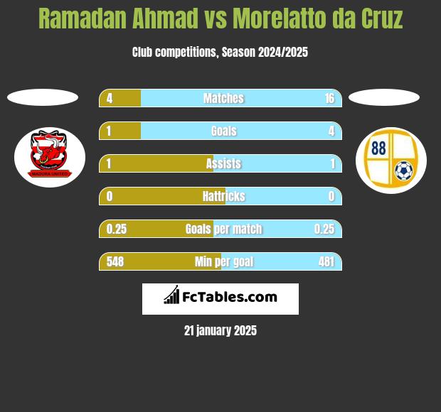 Ramadan Ahmad vs Morelatto da Cruz h2h player stats