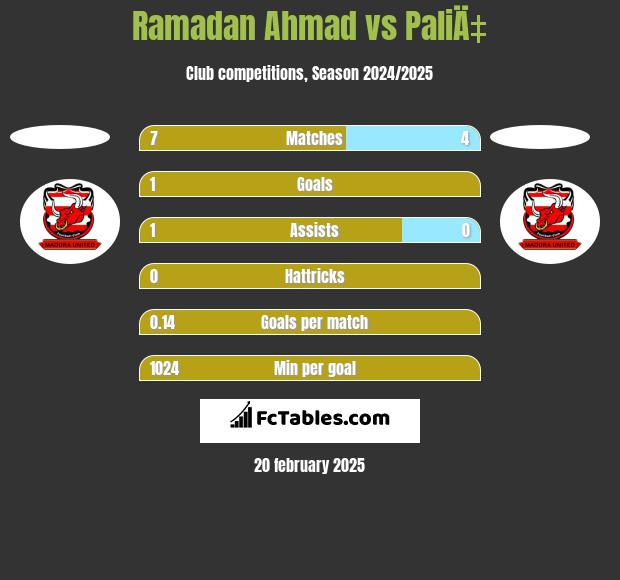 Ramadan Ahmad vs PaliÄ‡ h2h player stats