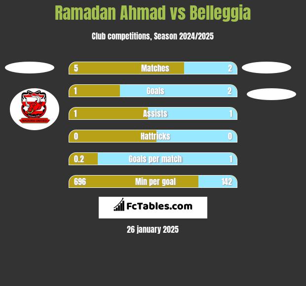 Ramadan Ahmad vs Belleggia h2h player stats