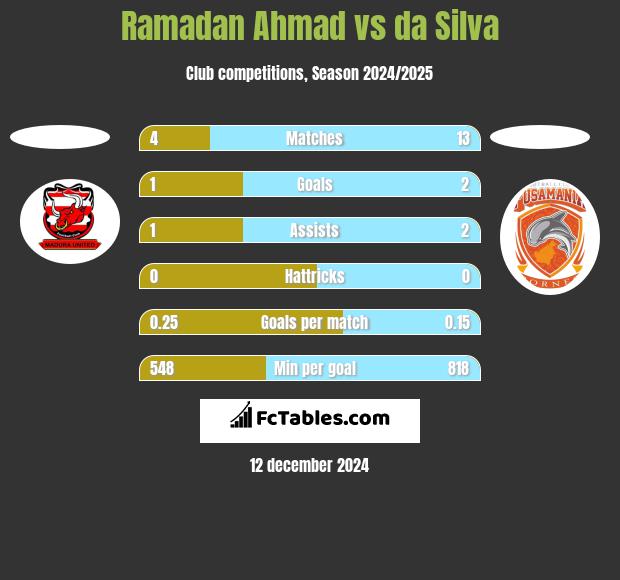 Ramadan Ahmad vs da Silva h2h player stats