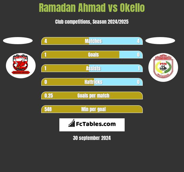 Ramadan Ahmad vs Okello h2h player stats