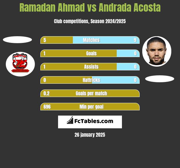 Ramadan Ahmad vs Andrada Acosta h2h player stats