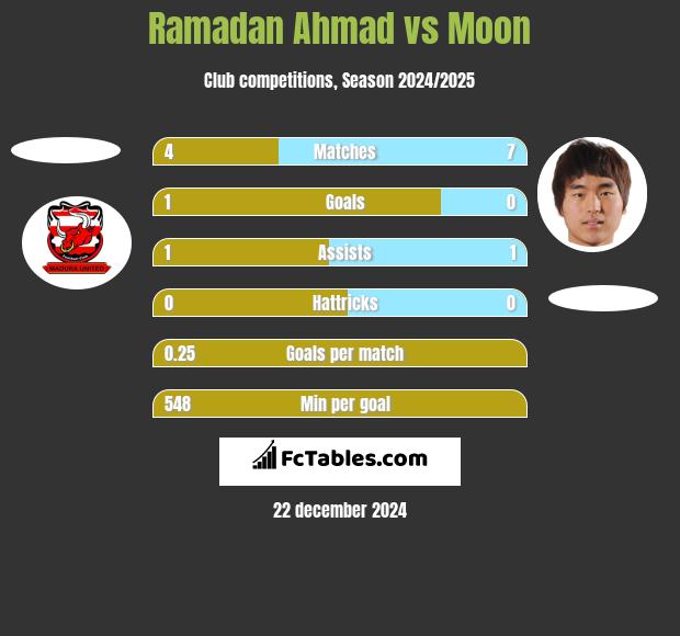 Ramadan Ahmad vs Moon h2h player stats