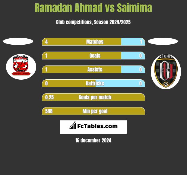 Ramadan Ahmad vs Saimima h2h player stats