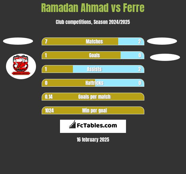 Ramadan Ahmad vs Ferre h2h player stats