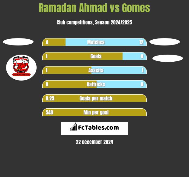 Ramadan Ahmad vs Gomes h2h player stats