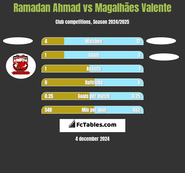 Ramadan Ahmad vs Magalhães Valente h2h player stats