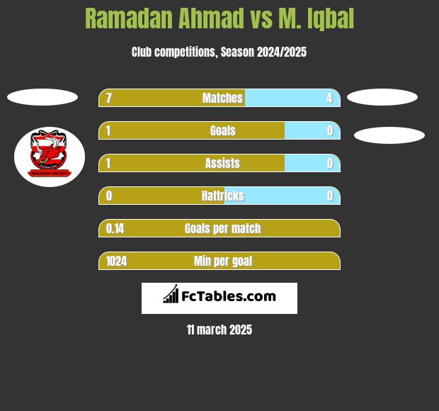 Ramadan Ahmad vs M. Iqbal h2h player stats