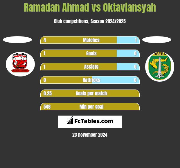 Ramadan Ahmad vs Oktaviansyah h2h player stats