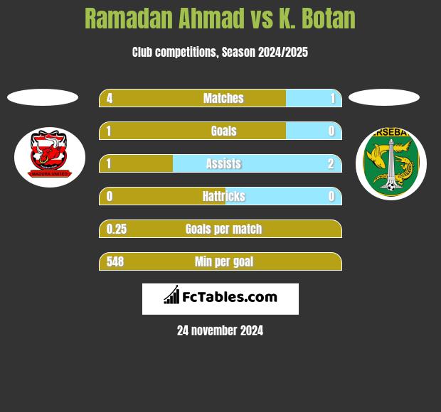 Ramadan Ahmad vs K. Botan h2h player stats