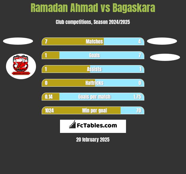 Ramadan Ahmad vs Bagaskara h2h player stats