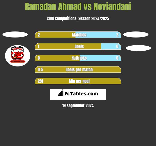 Ramadan Ahmad vs Noviandani h2h player stats